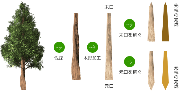 先杭・元杭の製造過程