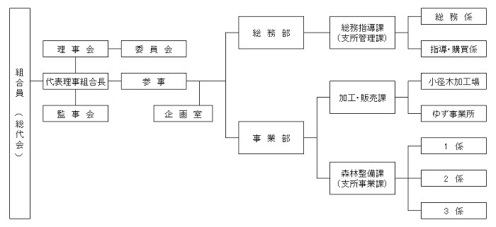 組織図